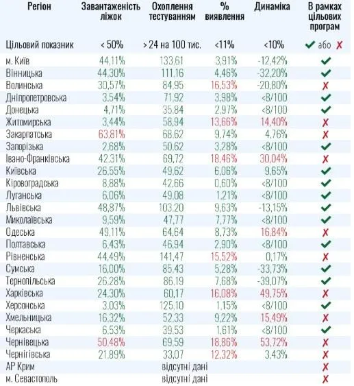 В яких областях не можна послабити карантин