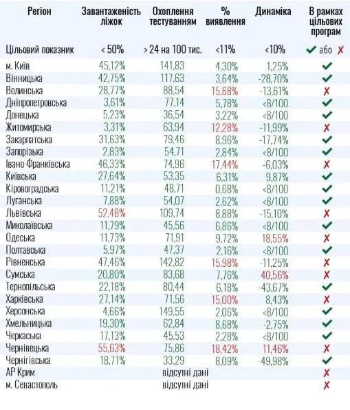 області, які не можуть послабити карантин