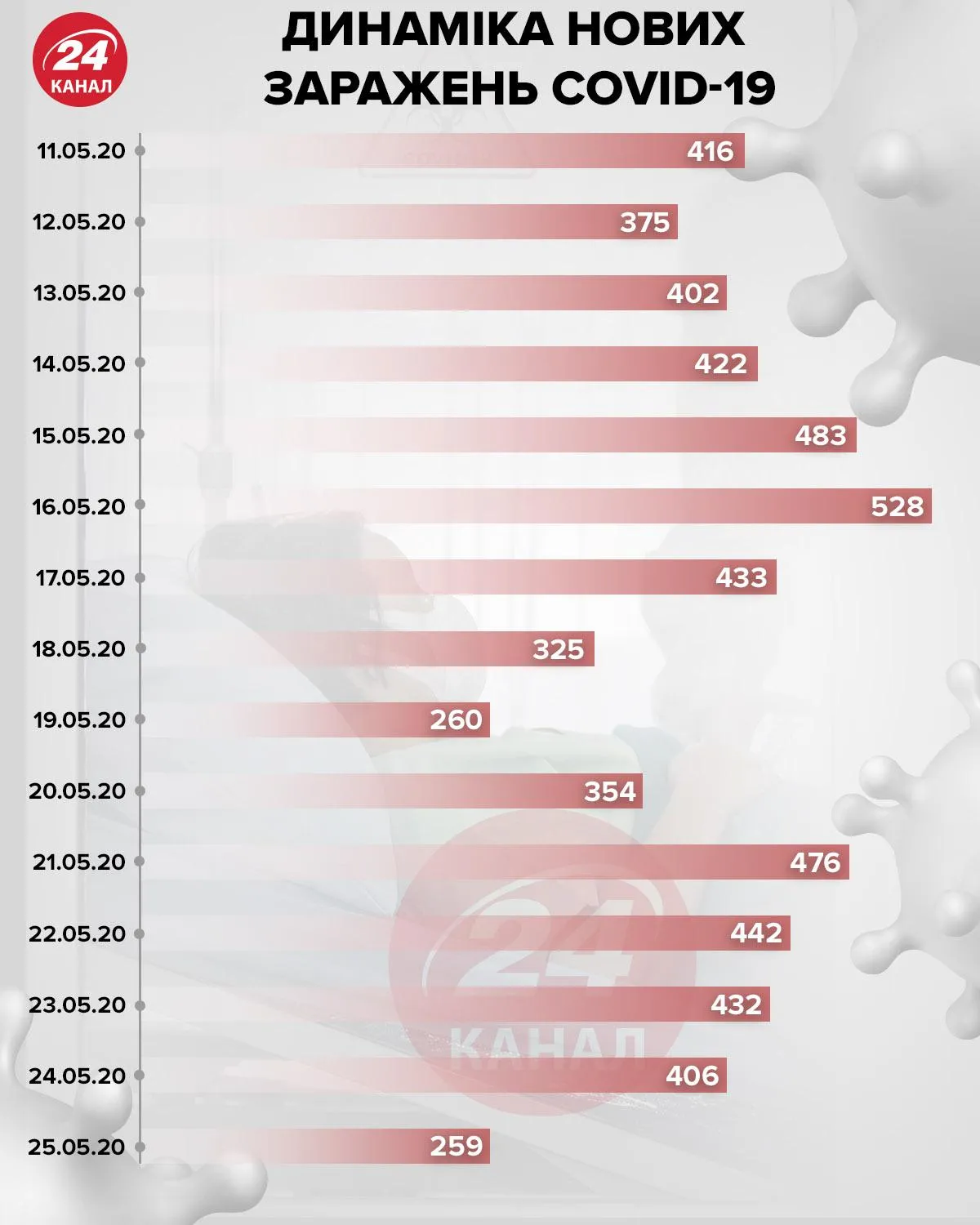 динаміка захворюваності на коронавірус в Україні за трваень