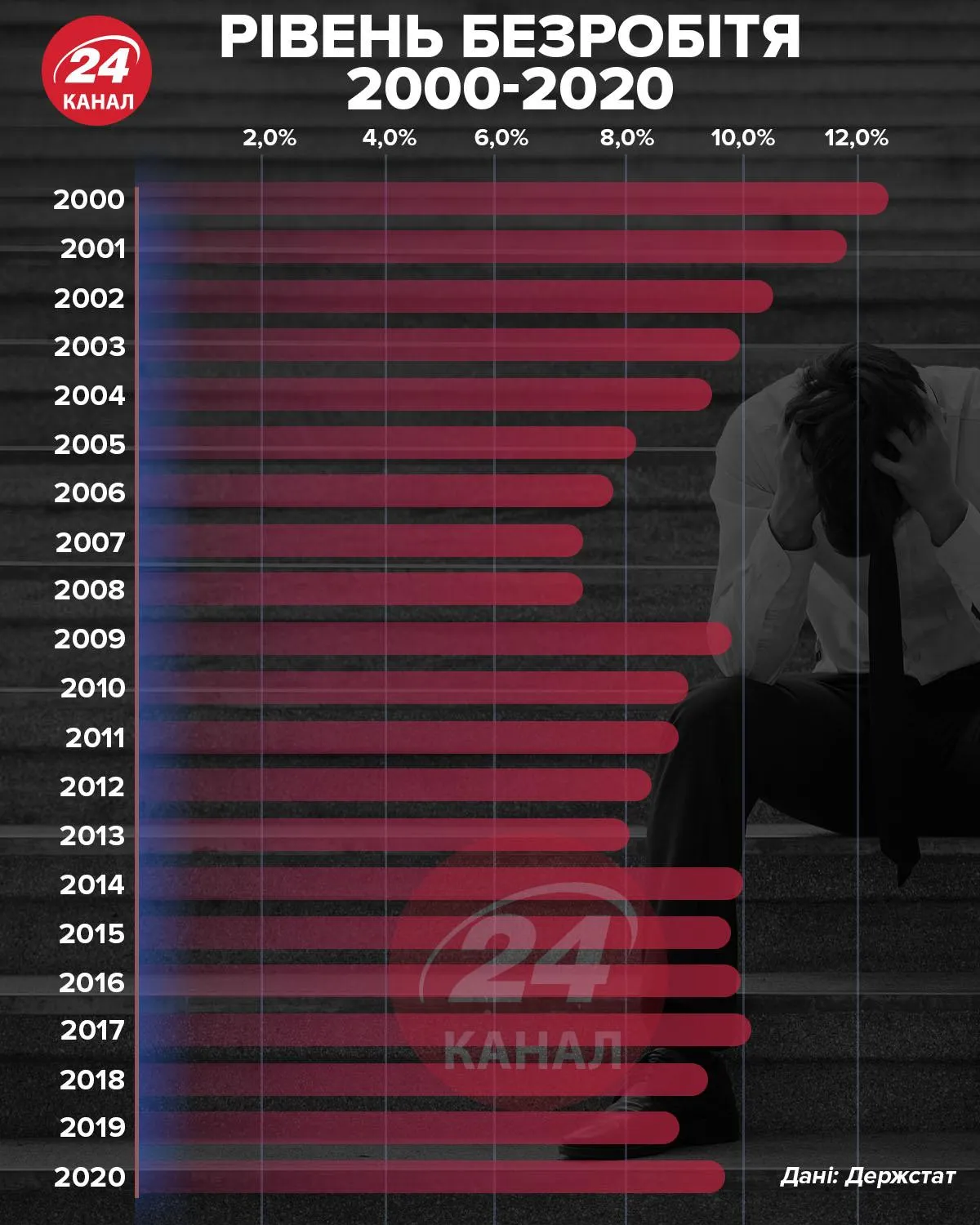Уровень безработицы в Украине / Инфографика 24 канала