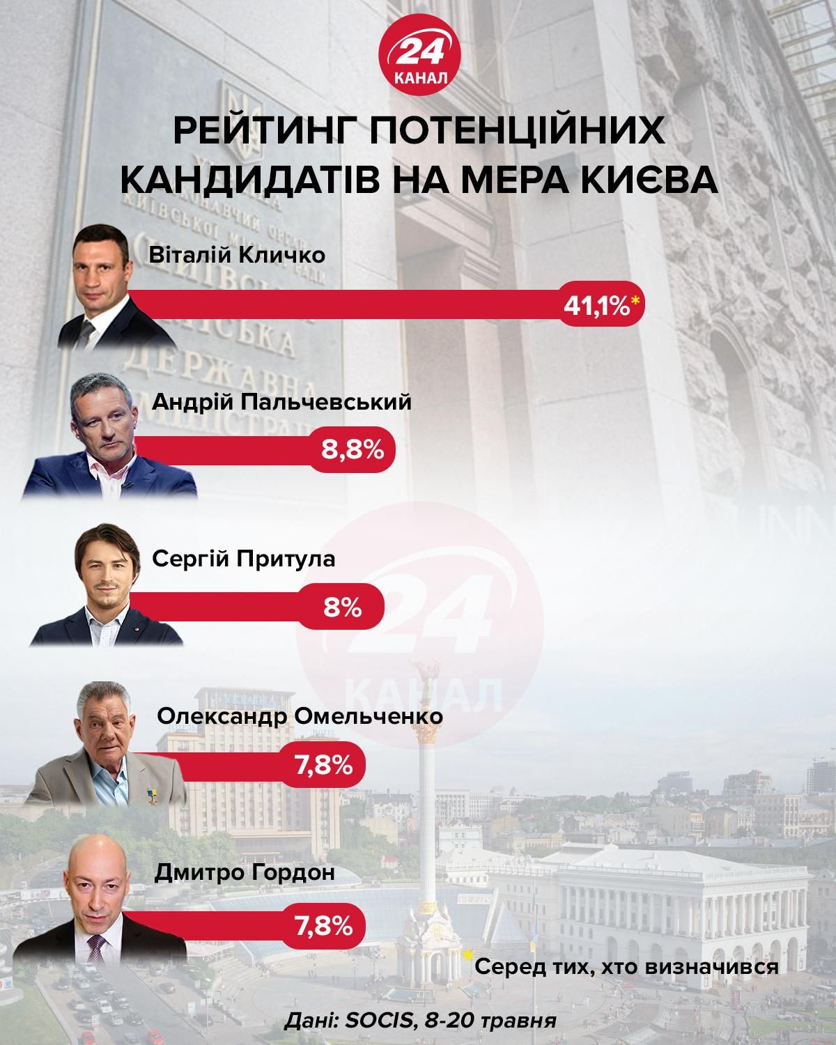 Рейтинг потенциальных кандидатов в мэры Киева инфографика 24 канала