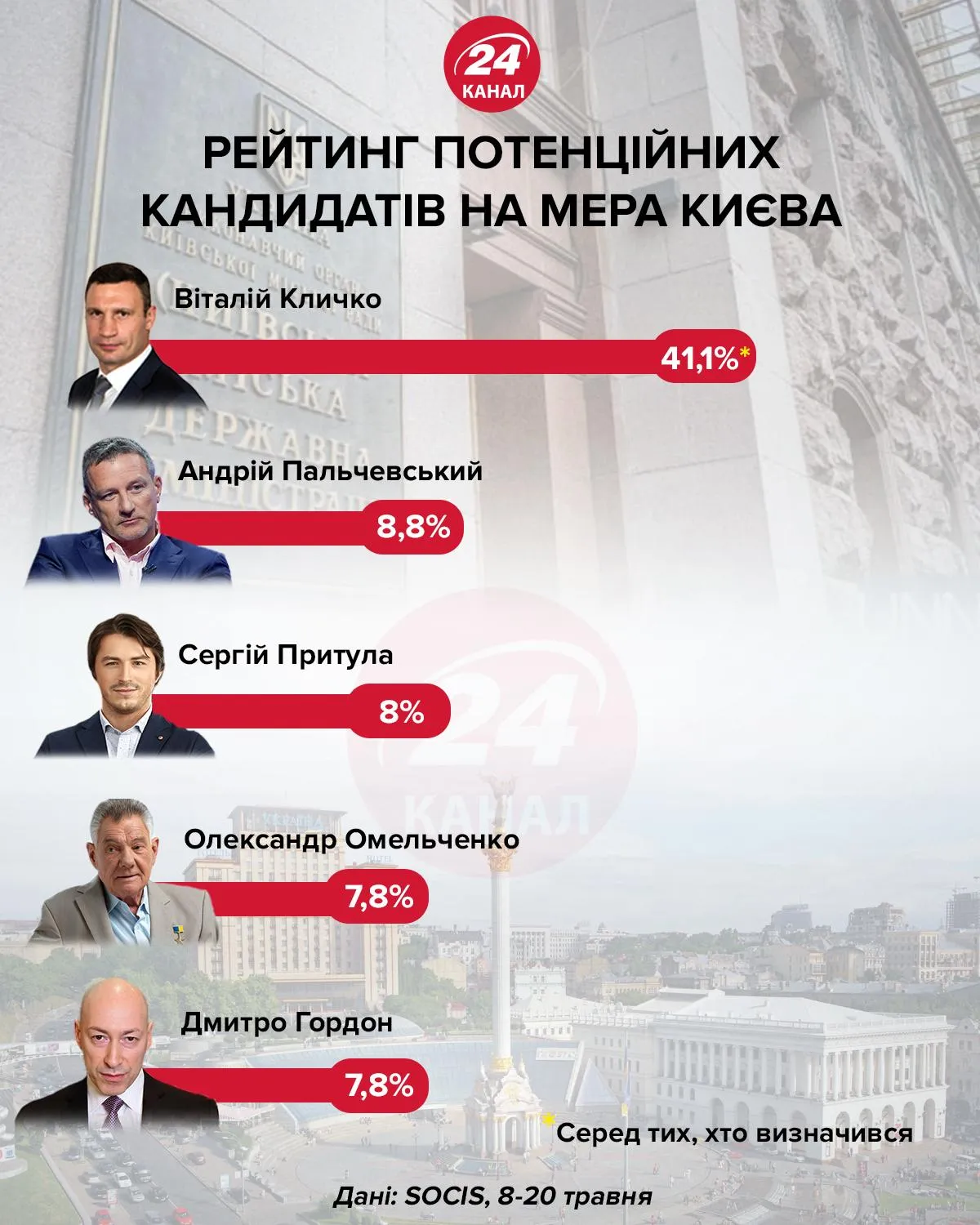 вибори мера Києва кандидати рейтинг соцопитування