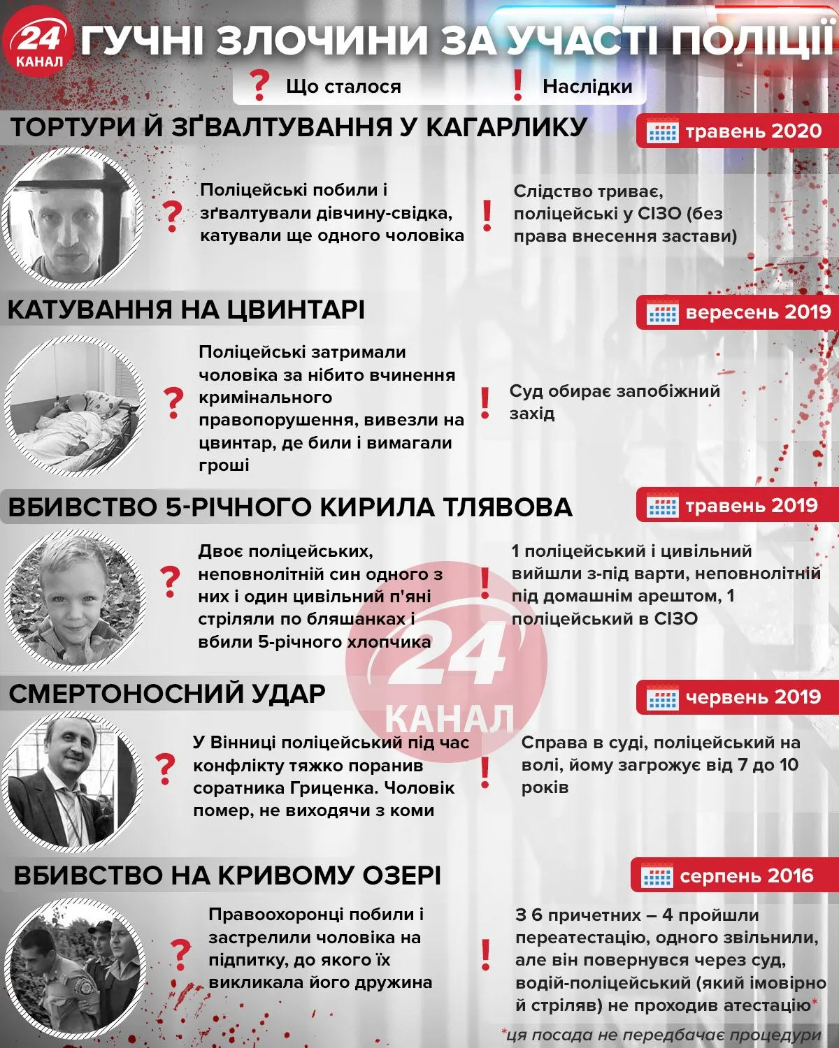 Гучні злочини за участі поліції інфографіка 24 канал