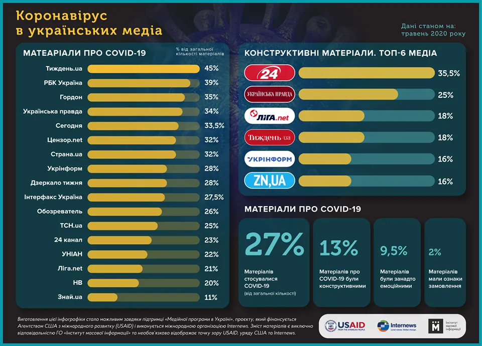коронавірус в українських медіа