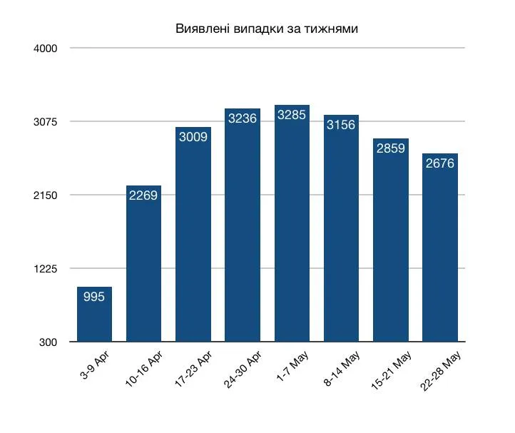 виявленні викпадки коронавірусу за тижнями