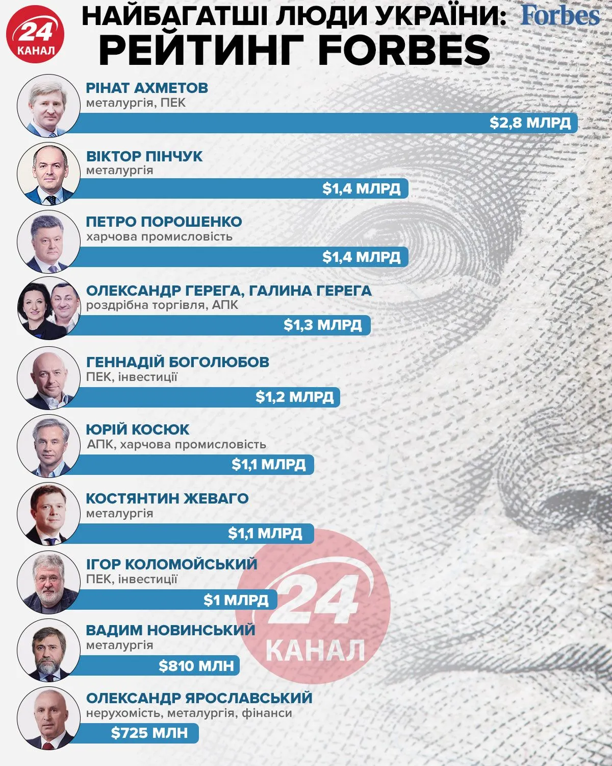 Найбагатші люди України інфографіка 24 канал