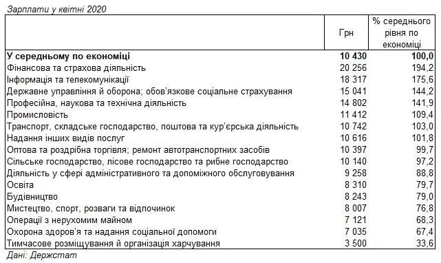 середня зарплата в різних сферах у квітні 2020