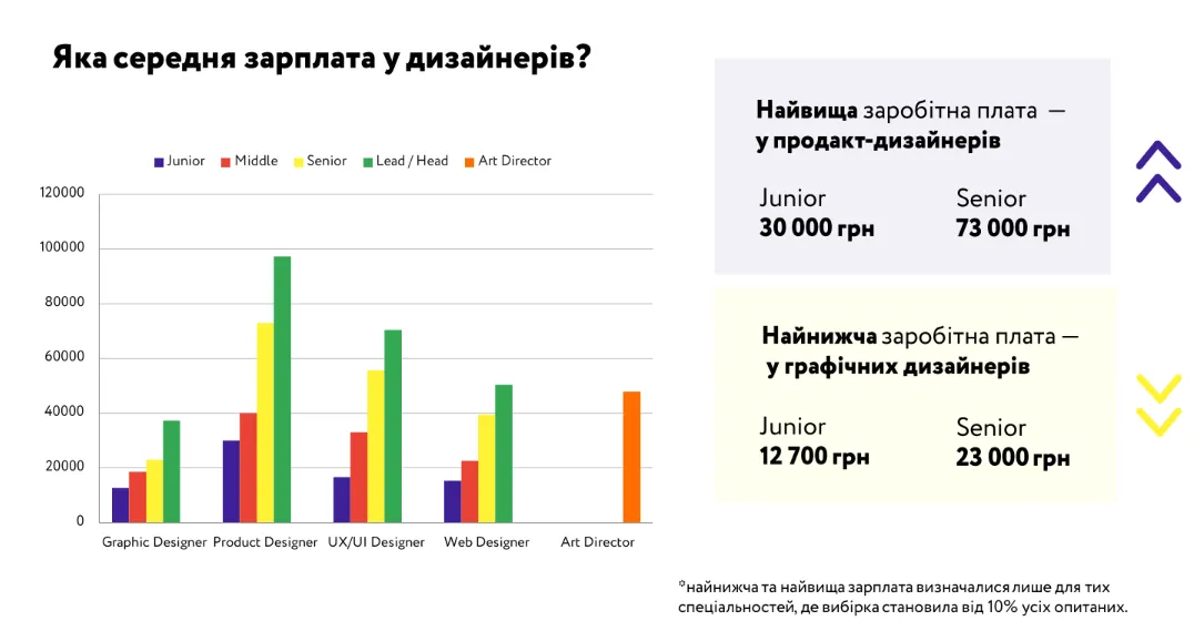 Зарплата українських дизайнерів Зарплата українських дизайнерів