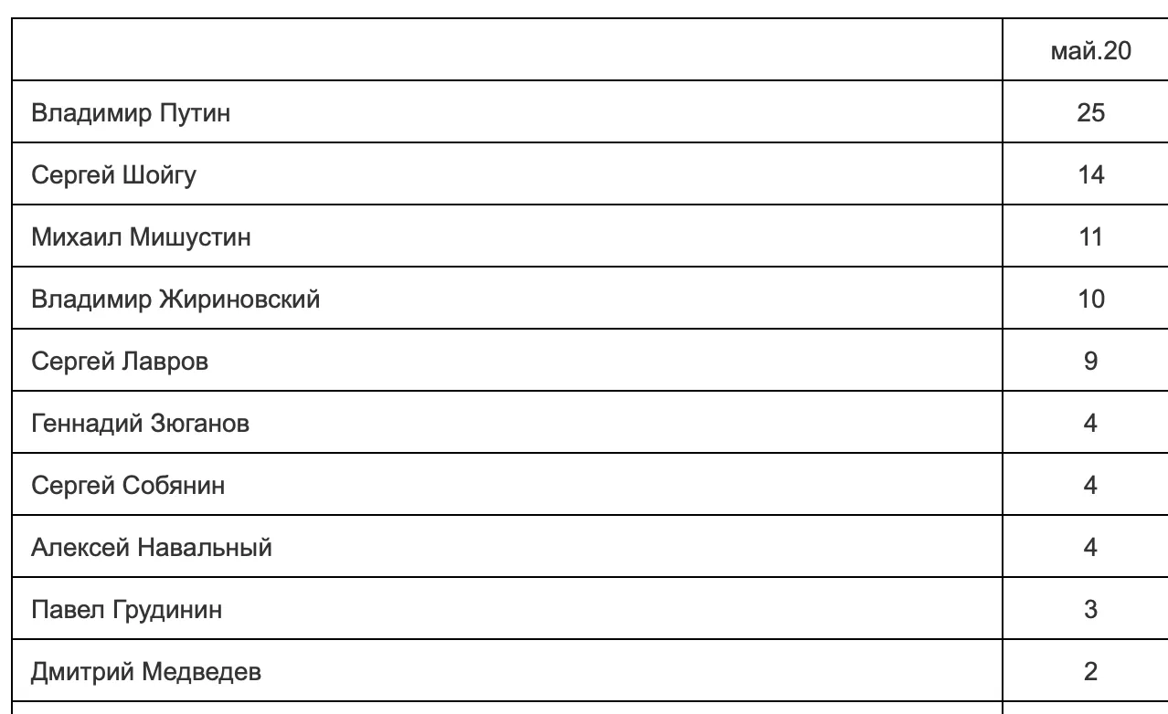 рейтинг путіна рейтинг путіна