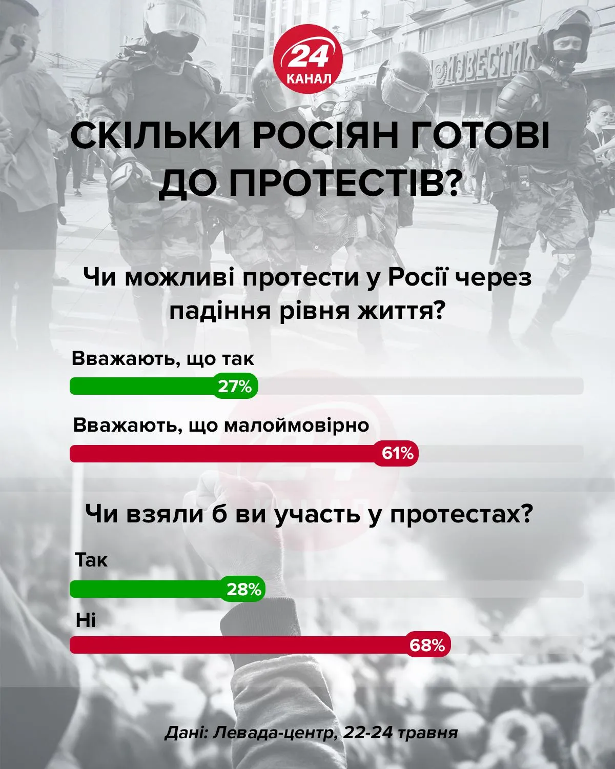 Скільки росіян готові до протестів інфографіка 24 канал