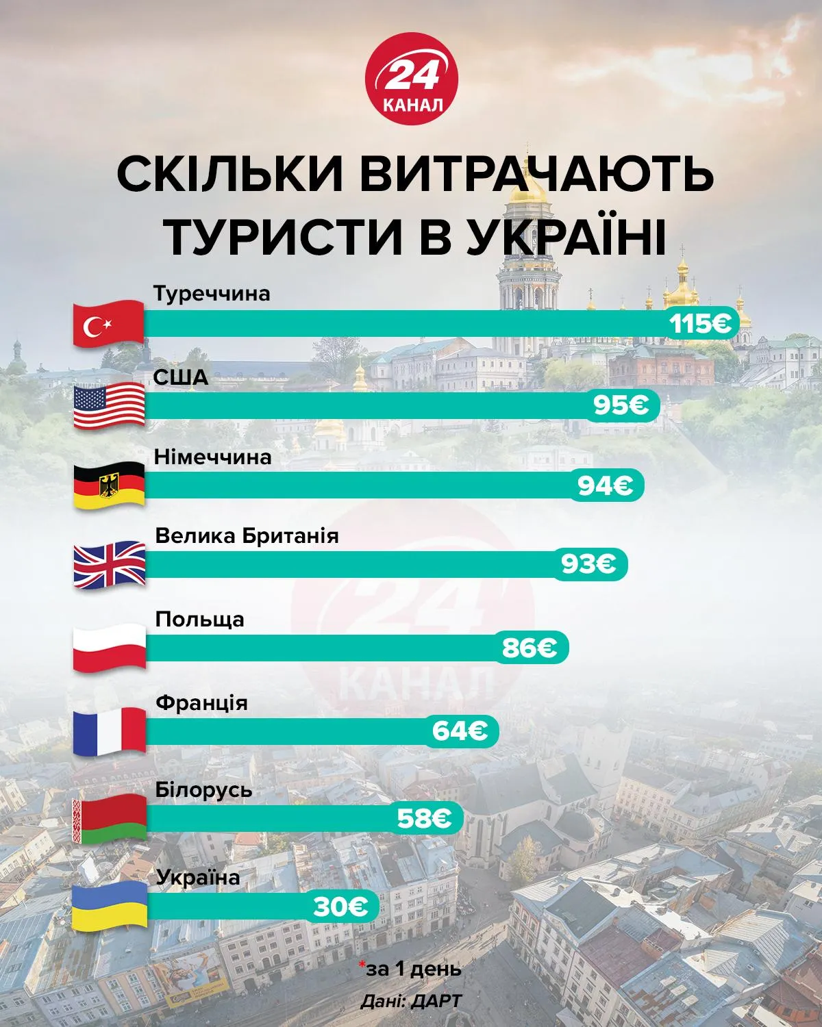 Скільки витрачають іноземці в Україні 24 канал