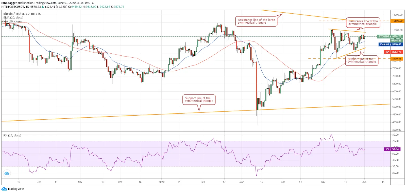 BTC/USD BTC/USD