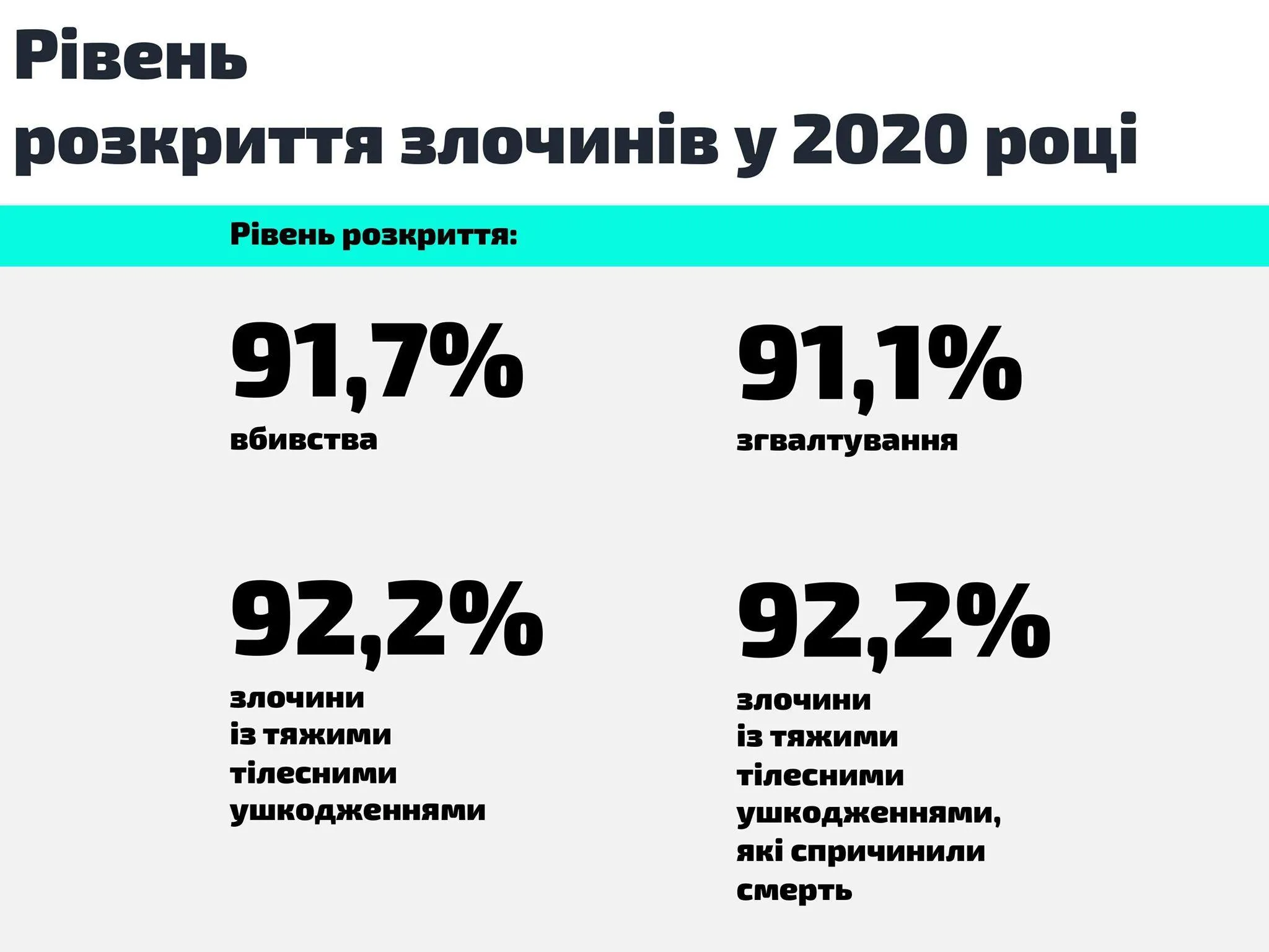 статистика розкриття злочинів в Україні