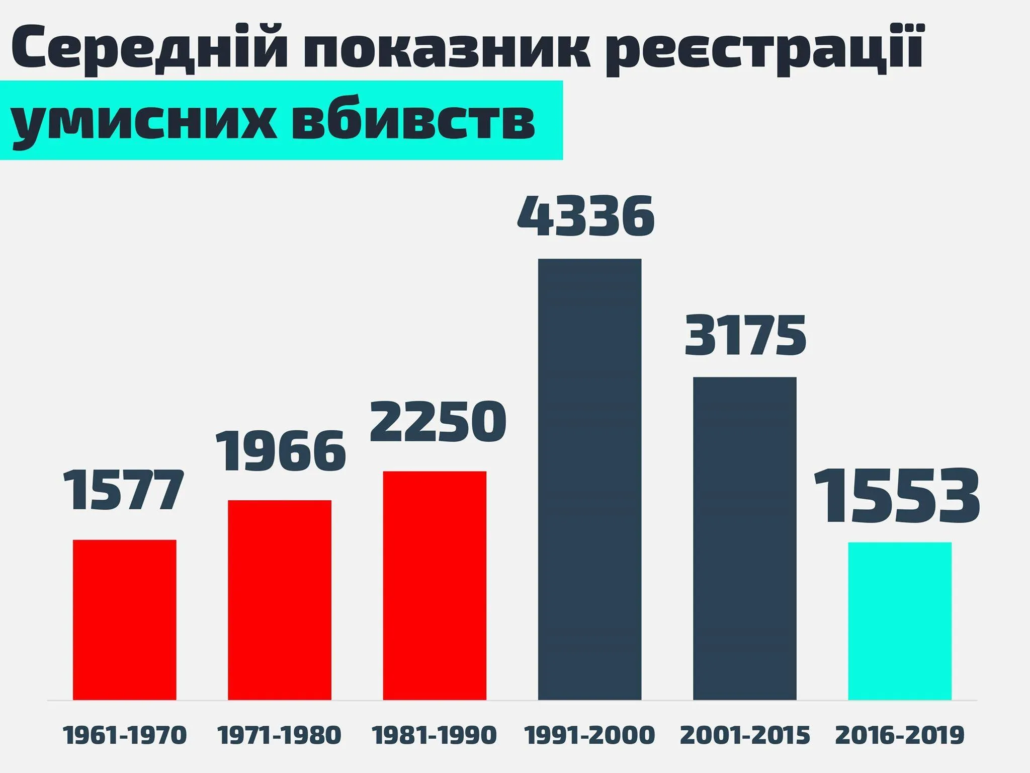 кількість вбивств в Україні