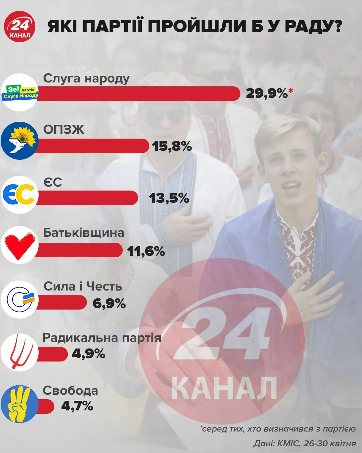Які партії пройшли б у Раду інфографіка 24 каналу