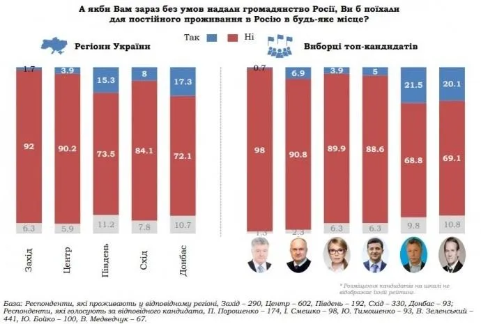 Скільки б українців поїхали у РФ: залежність від політичних вподобань / Інфографіка КМІС