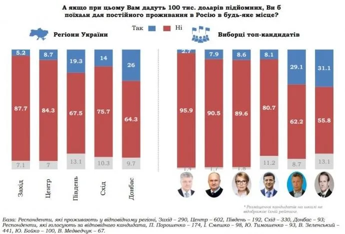 Як на бажання переселитися у РФ вплинула б грошова допомога