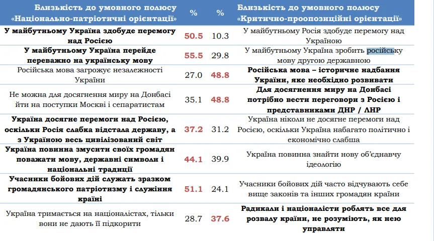 Опитування про російську мову