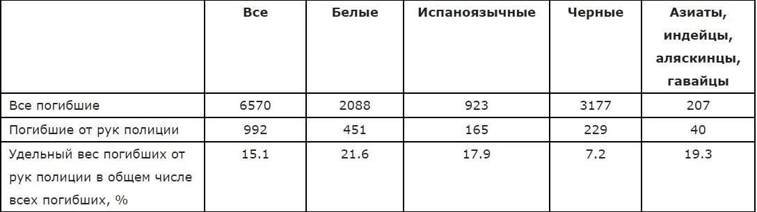 Все погибшие и погибшие от рук полицейских по расовым / этническим группам, 2018 год