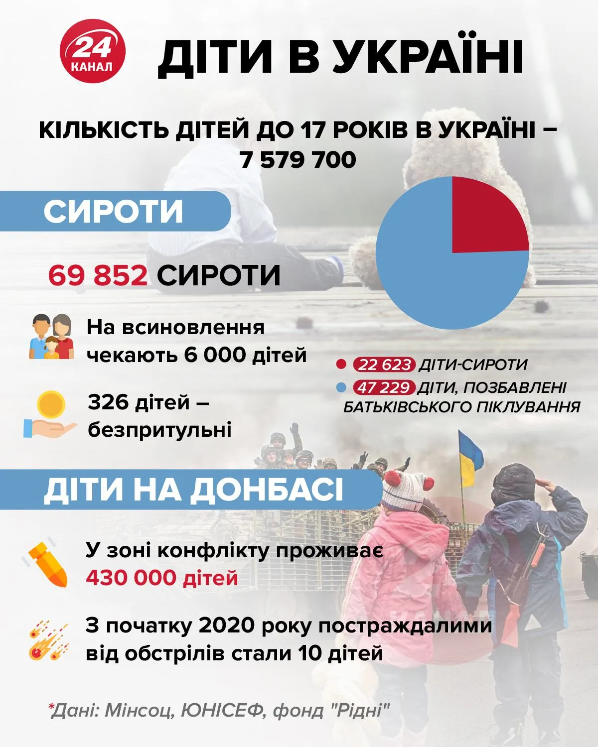 Скільки в Україні сиріт: статистика - Новини України - 24 Канал
