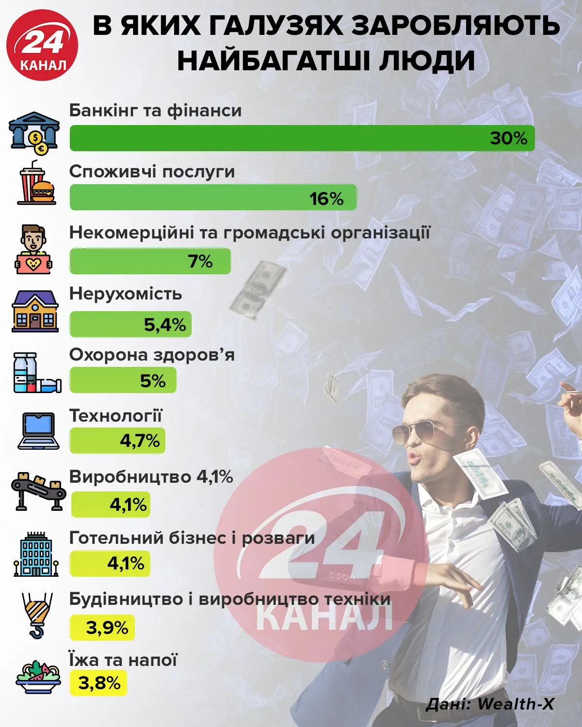 В яких галузях заробляють найбагатші люди інфографіка 24 каналу В яких галузях заробляють найбагатші люди інфографіка 24 каналу