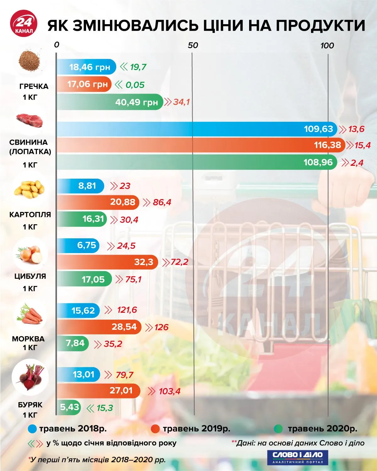 Як змінювались ціни на продукти інфографіка 24 каналу