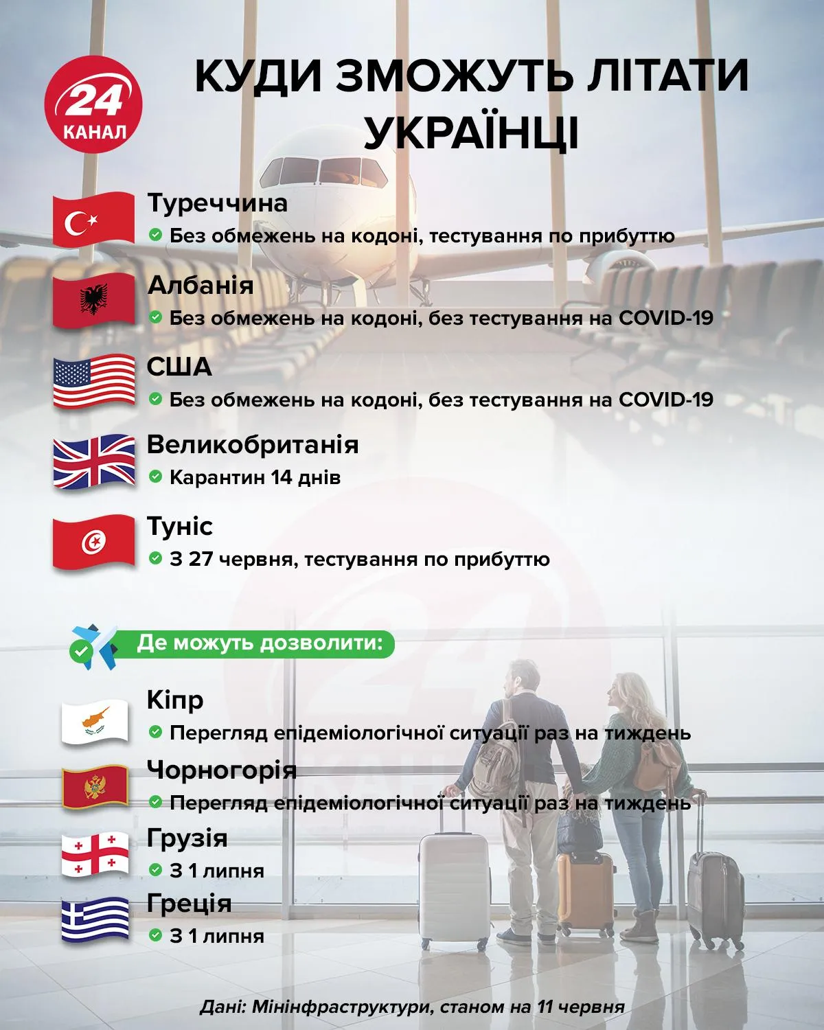 Які кордони відкриються для українських туристів / інфографіка 24 каналу