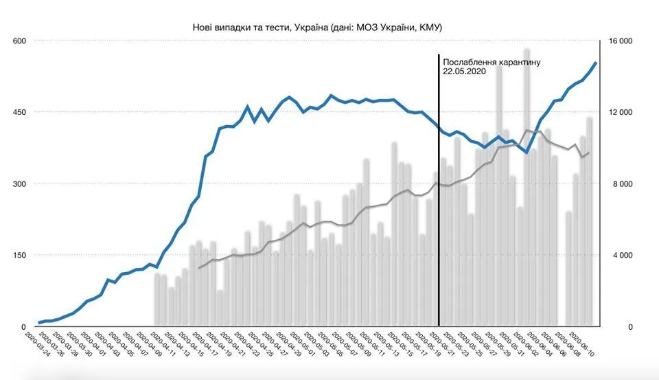 статистика захворюваності на коронавірус в україні статистика захворюваності на коронавірус в україні