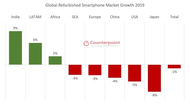 Ринок відновлених смартфонів просів
