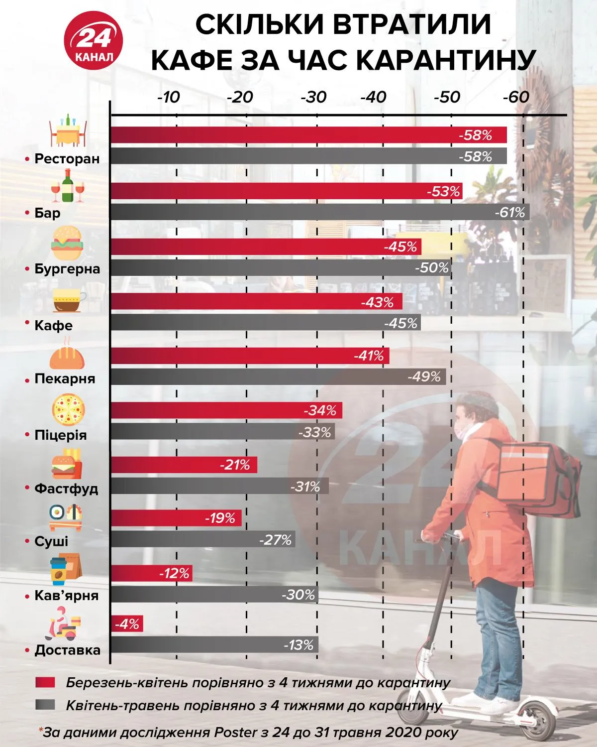 Скільки втратили кафе під час карантину Скільки втратили кафе під час карантину