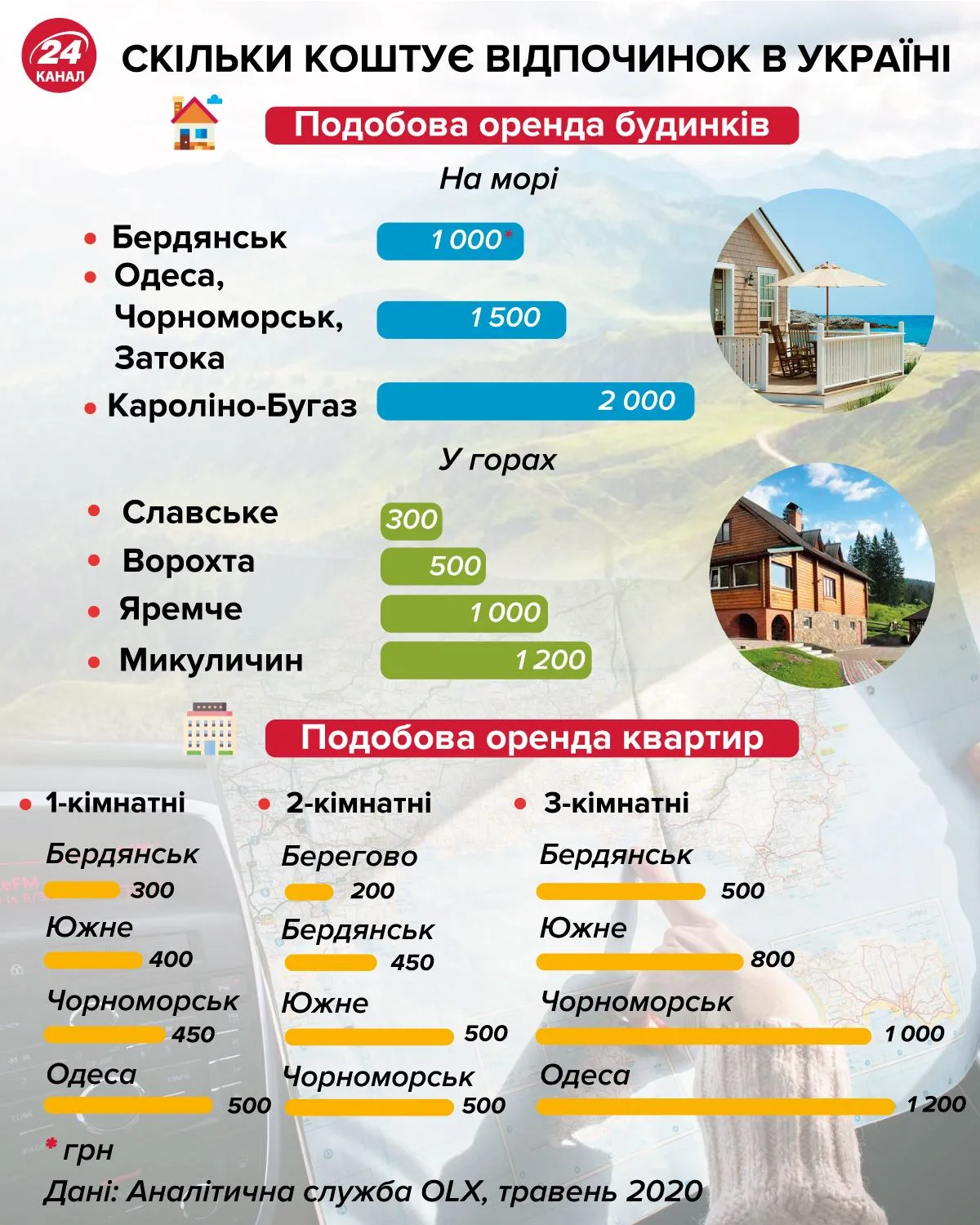 Скільки коштує відпочинок в Україні інфографіка 24 каналу