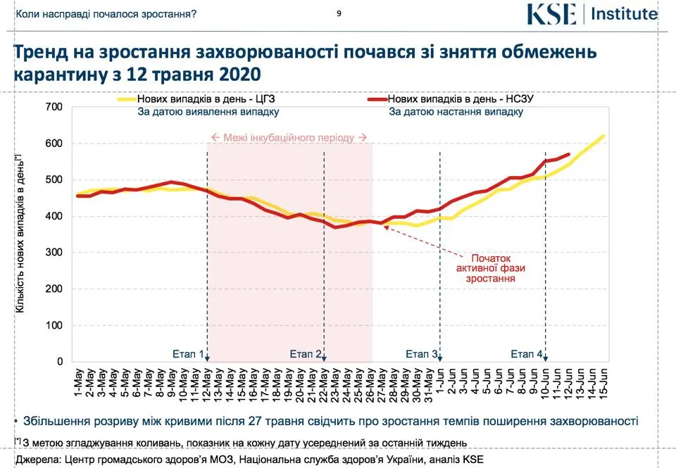 корнавірус кількість хворих зростає