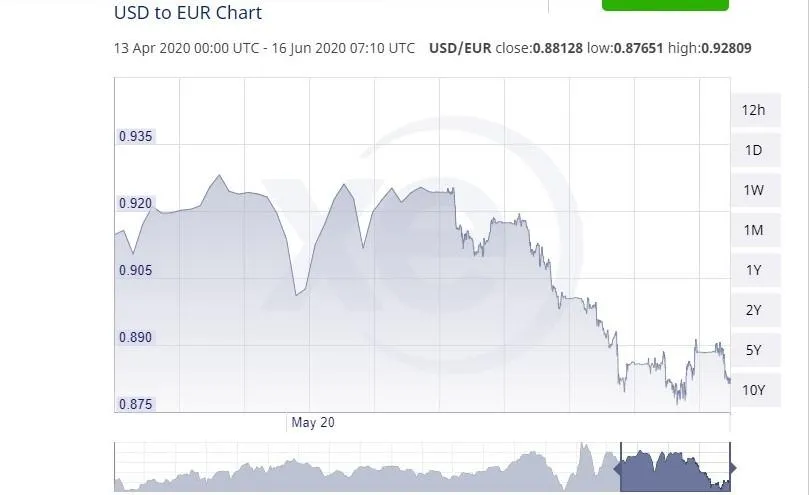 Долар до євро за останні два місяці