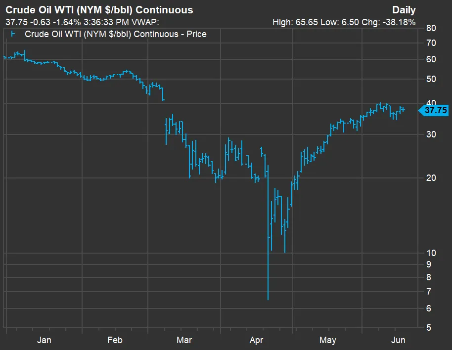 Котирування нафти WTI Котирування нафти WTI