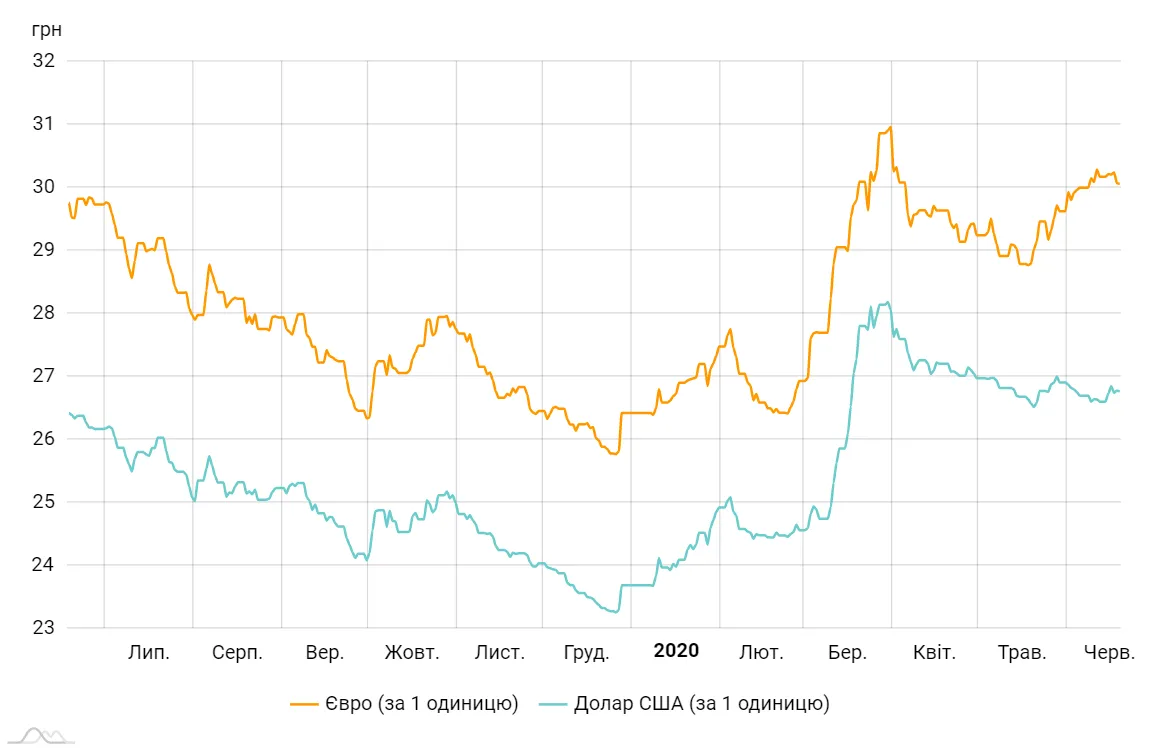 курс гривні у 2019 - 2020 роках курс гривні у 2019 - 2020 роках