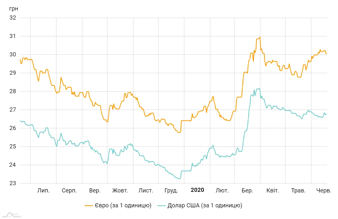курс гривні у 2019 - 2020 роках