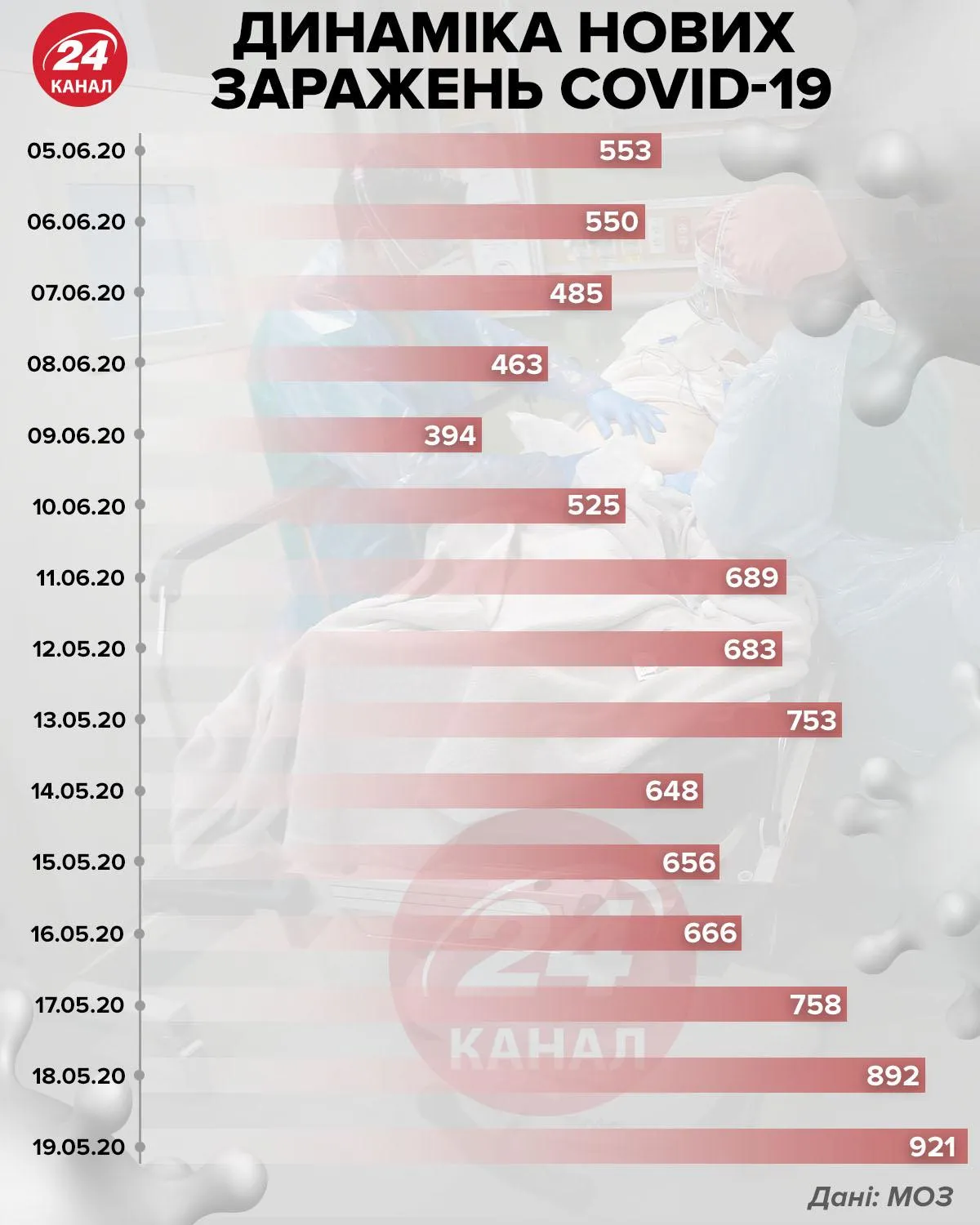 Динаміка нових захворювань інфографіка 24 каналу