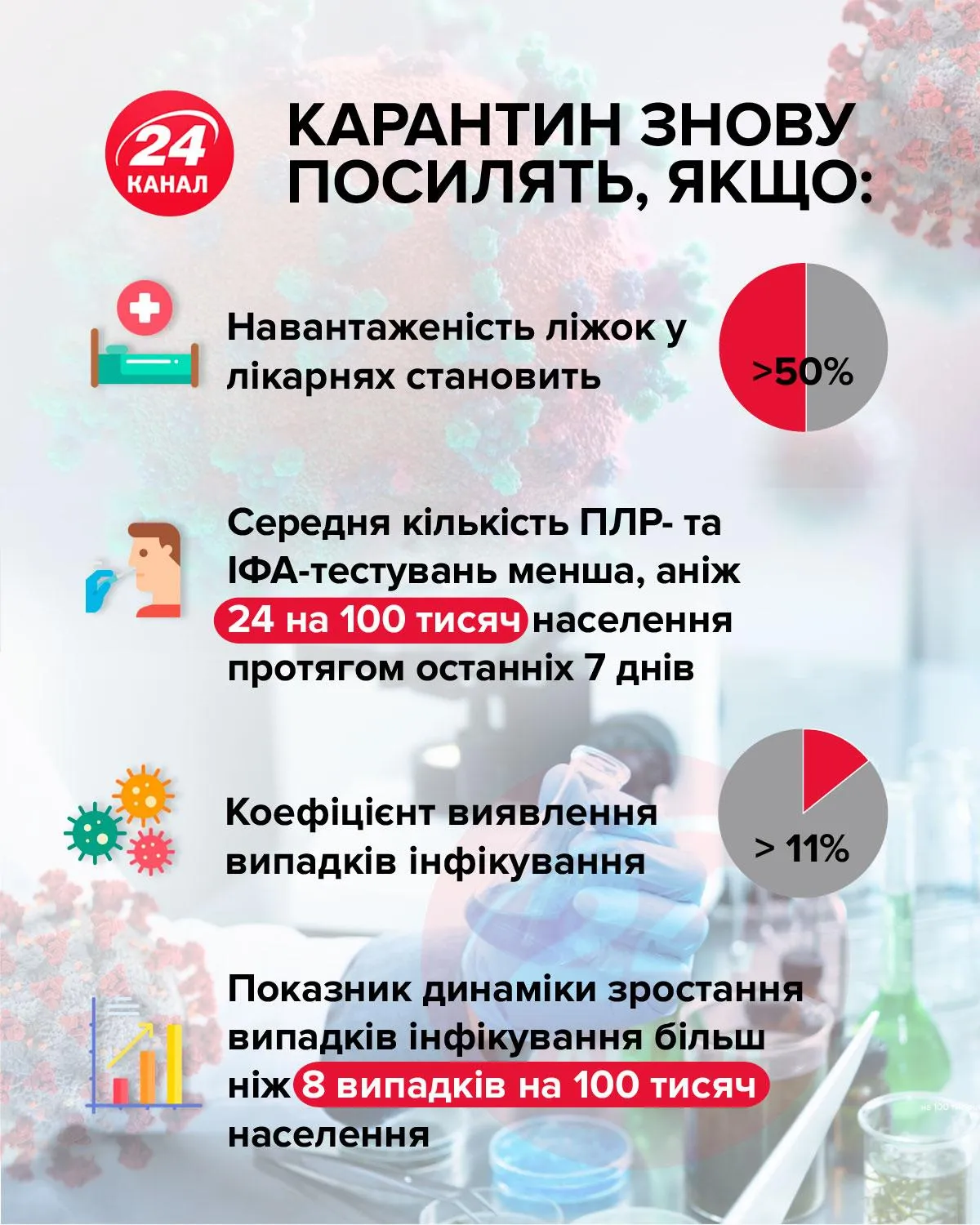 Чому знову можуть посилити карантин інфографіка 24 каналу