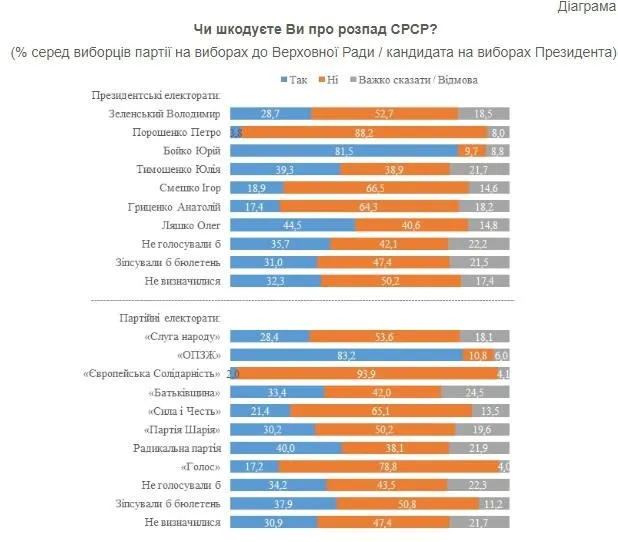 Залежність ставлення до розпаду Радянського Союзу від політичних вподобань