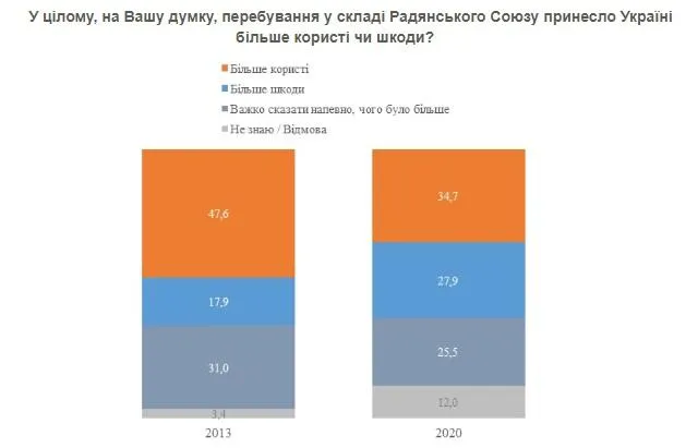 Як Україні було у складі СРСР