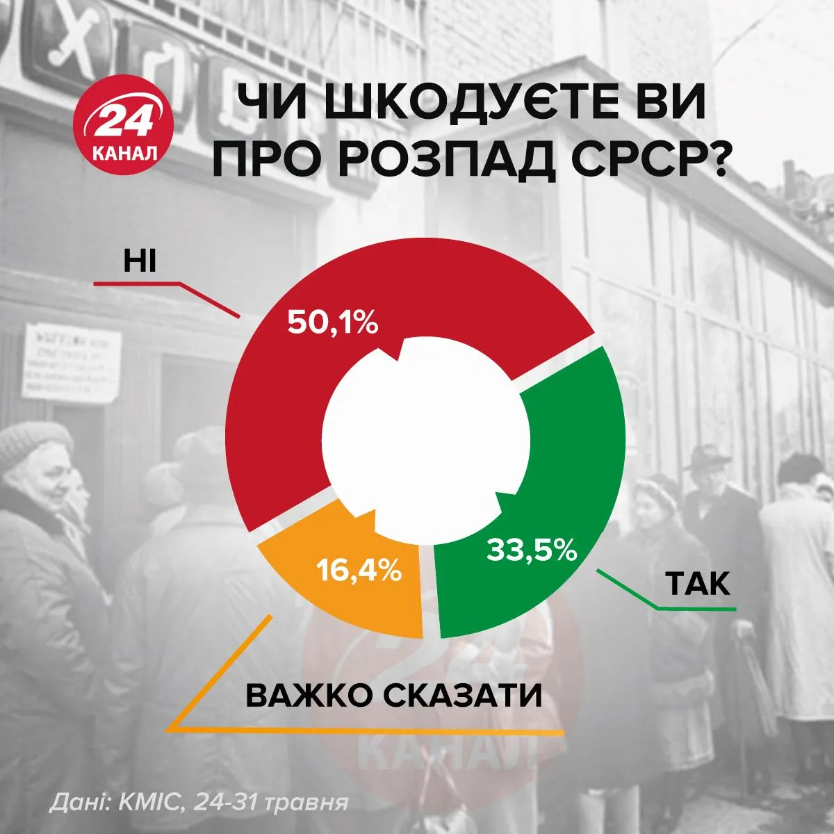 Як українці ставляться до розпаду СРСР Як українці ставляться до розпаду СРСР