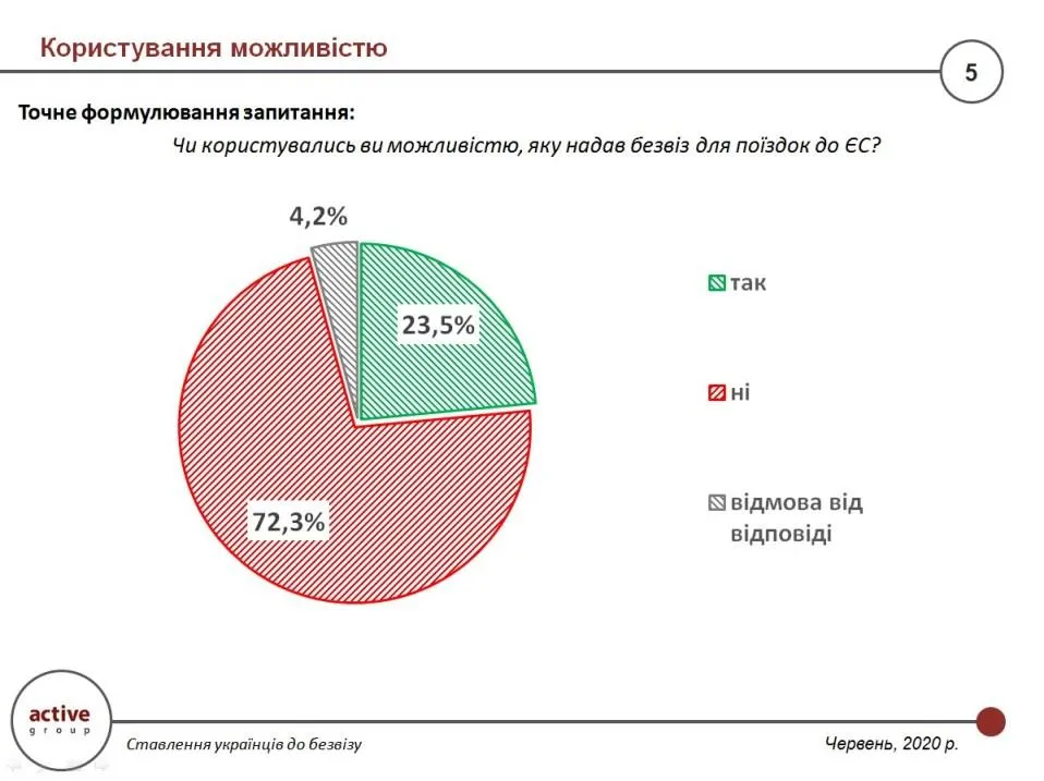 Скільки українців скористалися безвізом