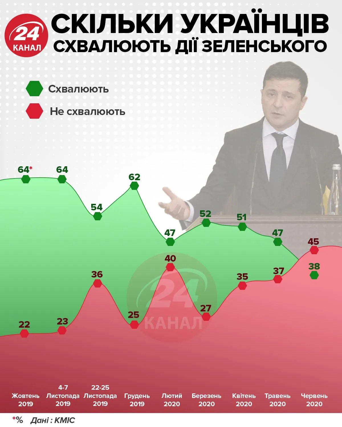 Скільки українців схвалюють дії Зеленського інфографіка 24 каналу