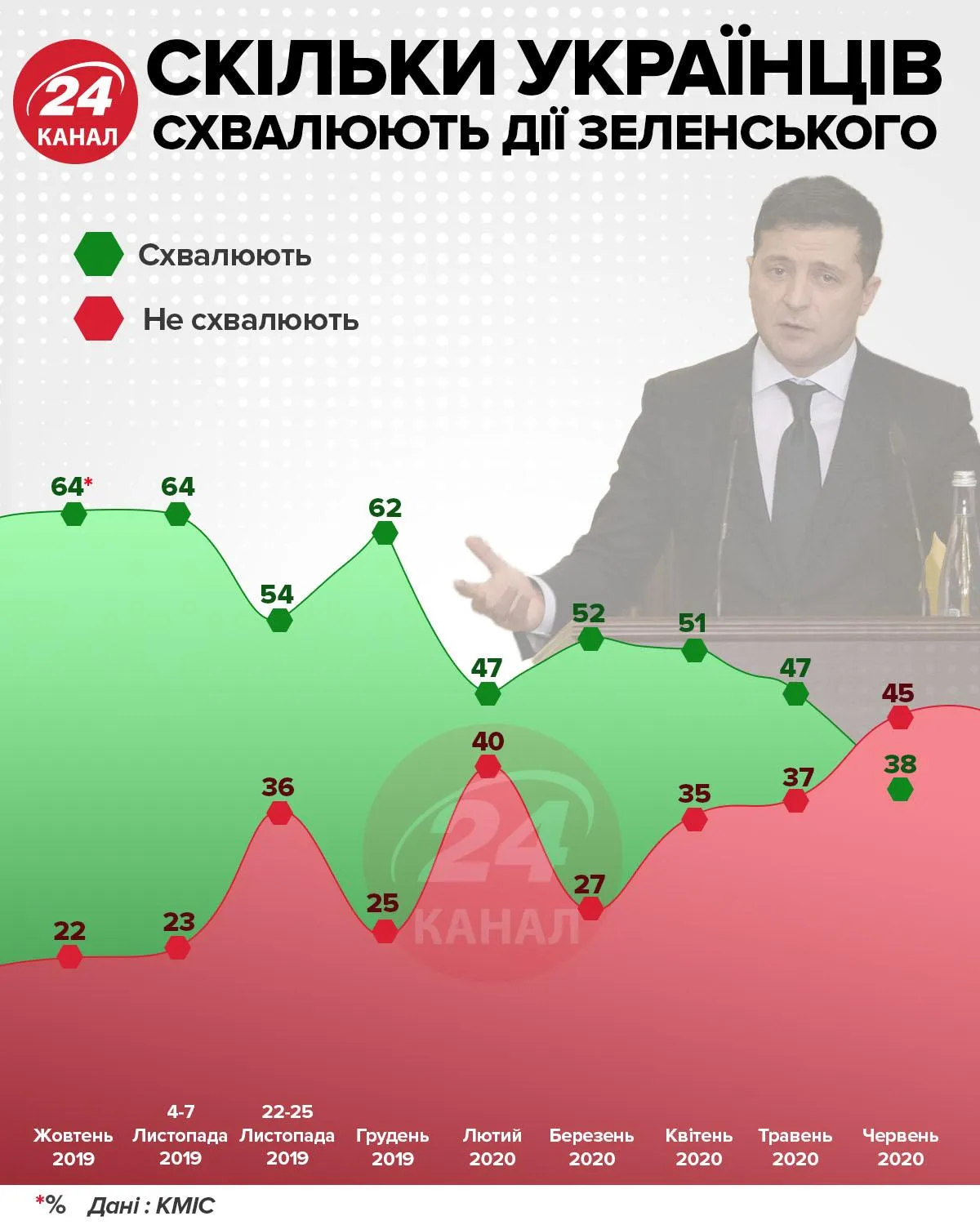 Сколько украинцев одобряют действия Зеленского инфографика 24 канала