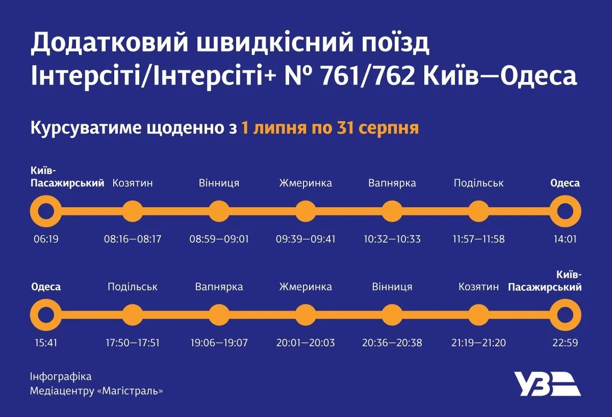 Укрзалізниця запускає додатковий поїзд Київ – Одеса