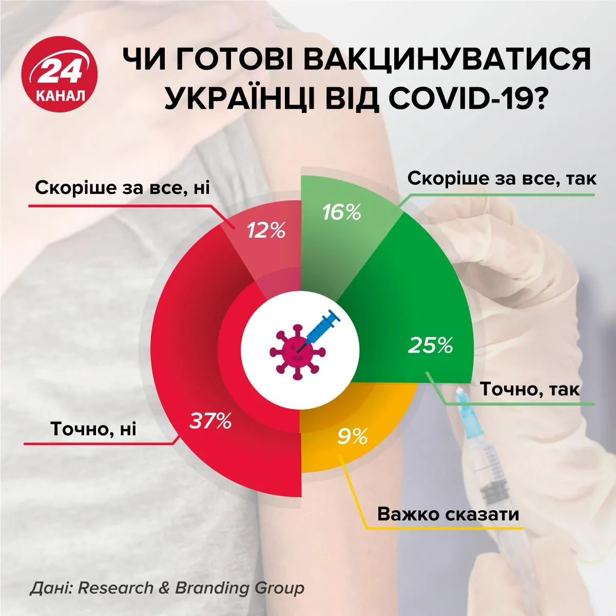 чи готові вакцинуватись українці від коронавірусу інфографіка 24 каналу