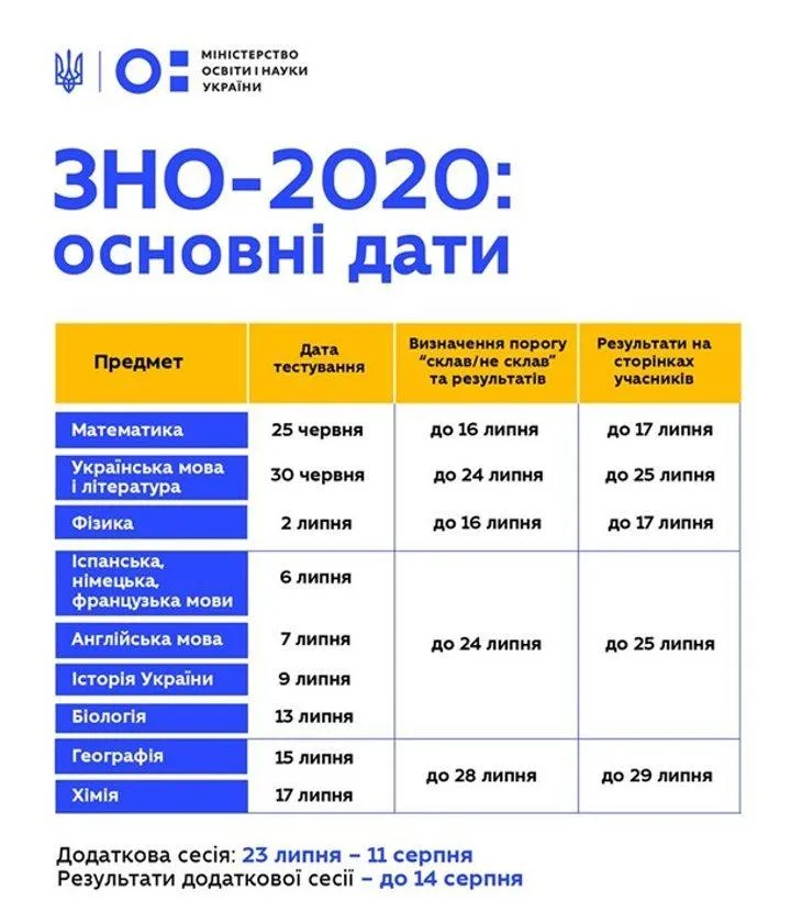 ЗНО 2020: дати