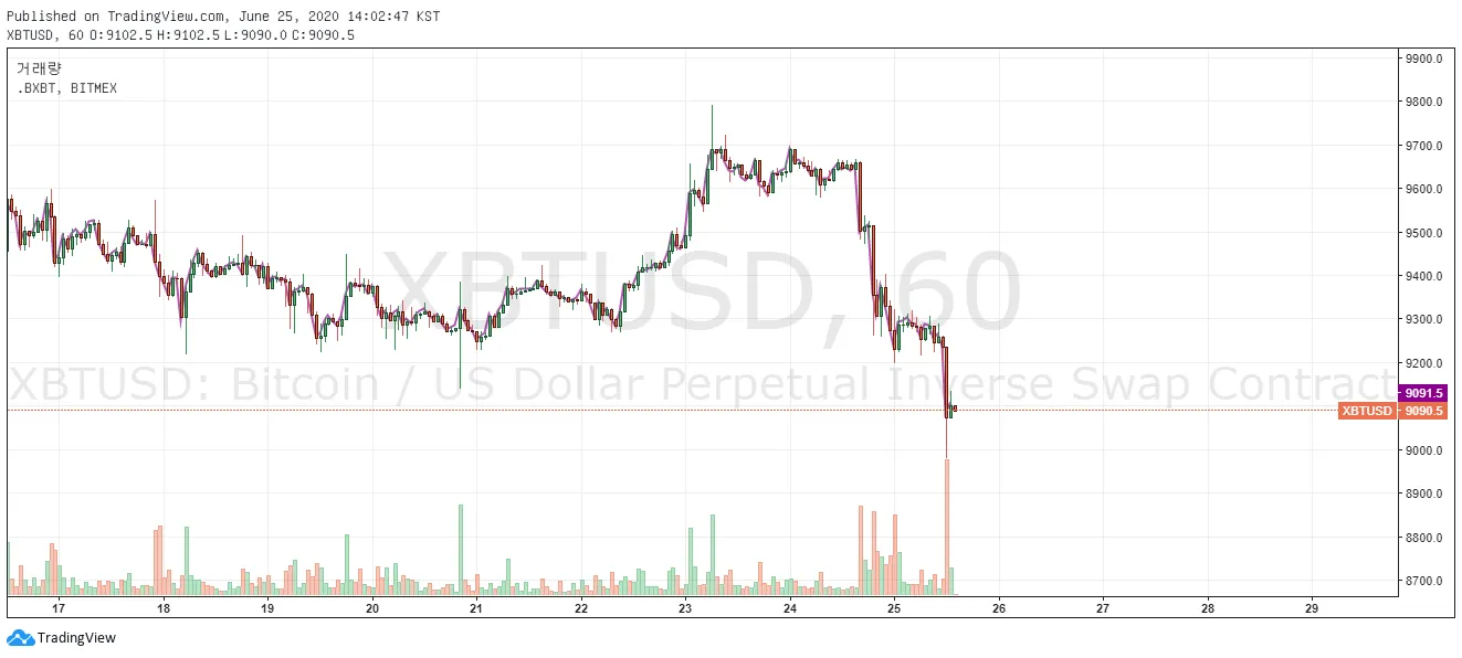 Цена BTCUSD