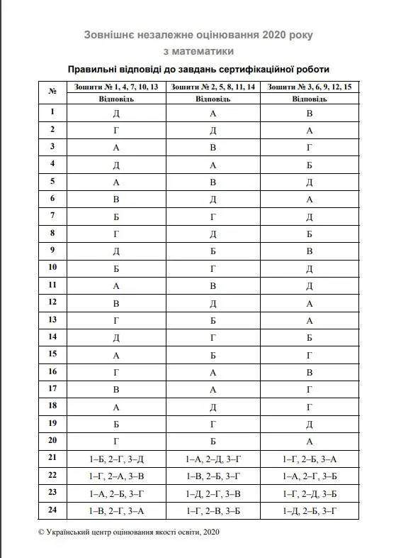 ЗНО з математики 2020 відповіді