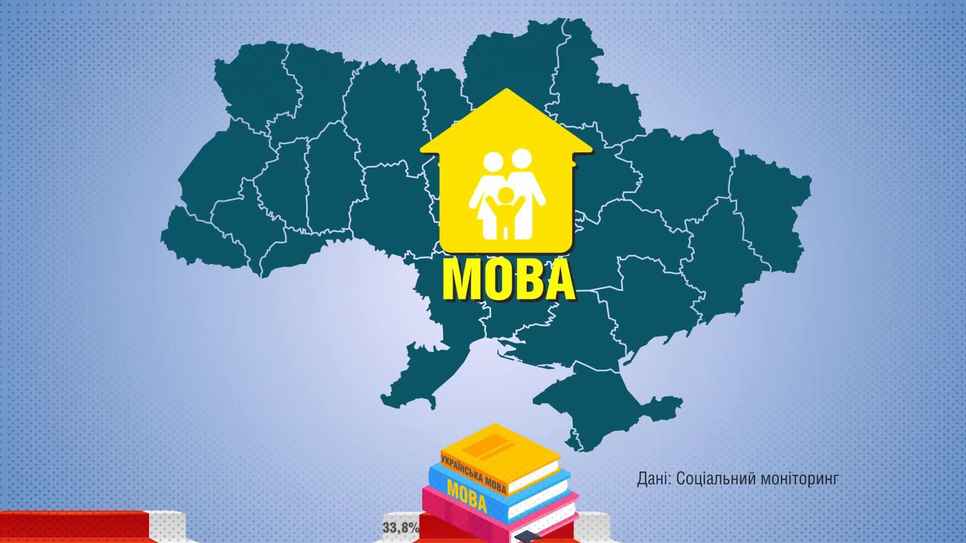 Лише 46% українців спілкуються вдома державною мовою: опитування Лише 46% українців спілкуються вдома державною мовою: опитування